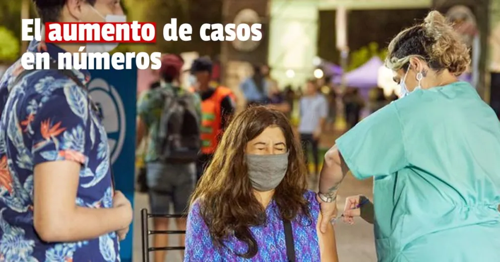 COVID-19: los contagios aumentaron un 217% durante los últimos 15 días en Argentina