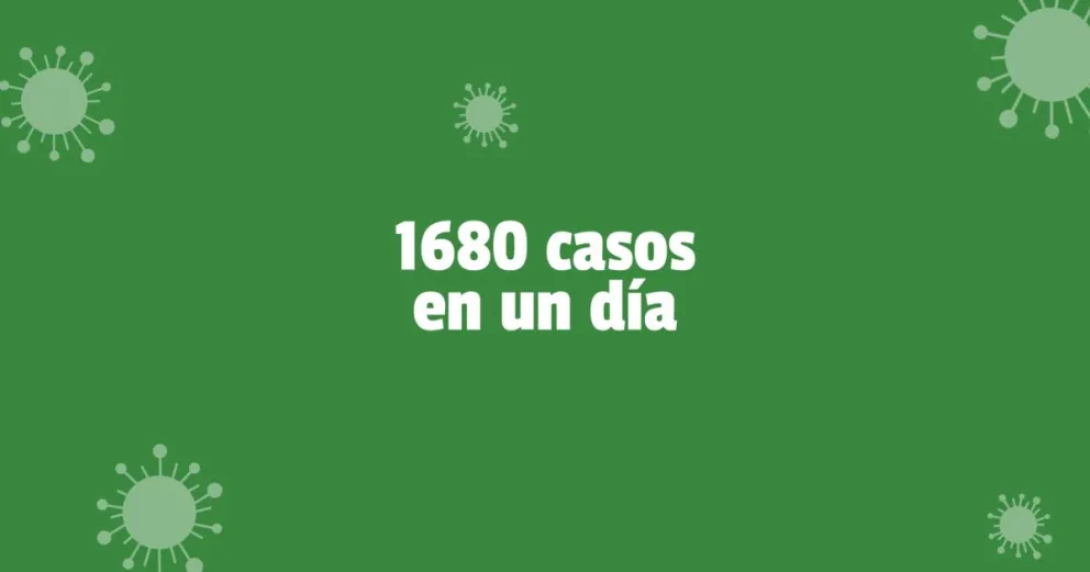 Récord de contagios en San Juan en un día: 1680 casos nuevos