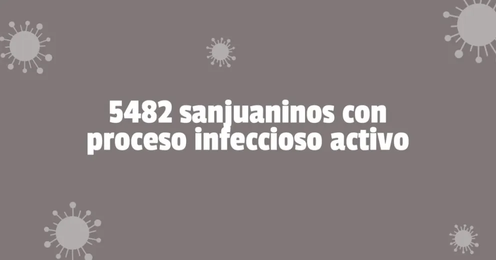 Una mujer de 74 años falleció por coronavirus y se registraron 1783 nuevos casos