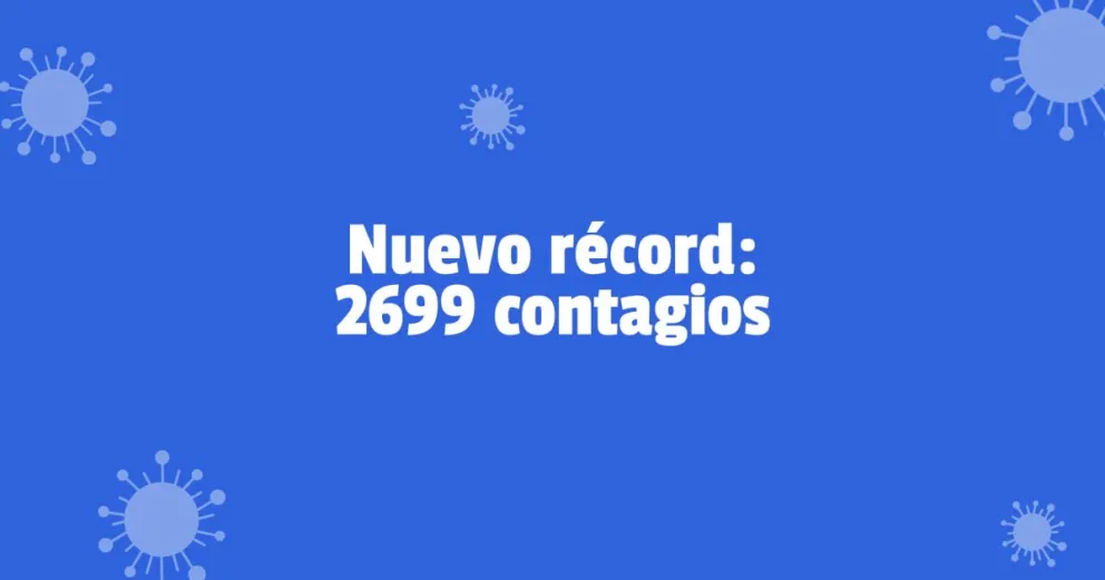 Otra vez aumentaron los contagios en la provincia y alcanzaron los 2699 en las últimas 24 horas