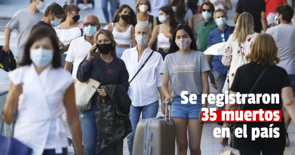 Este martes hubo un aumento de casos y se registraron 2332 en todo el país