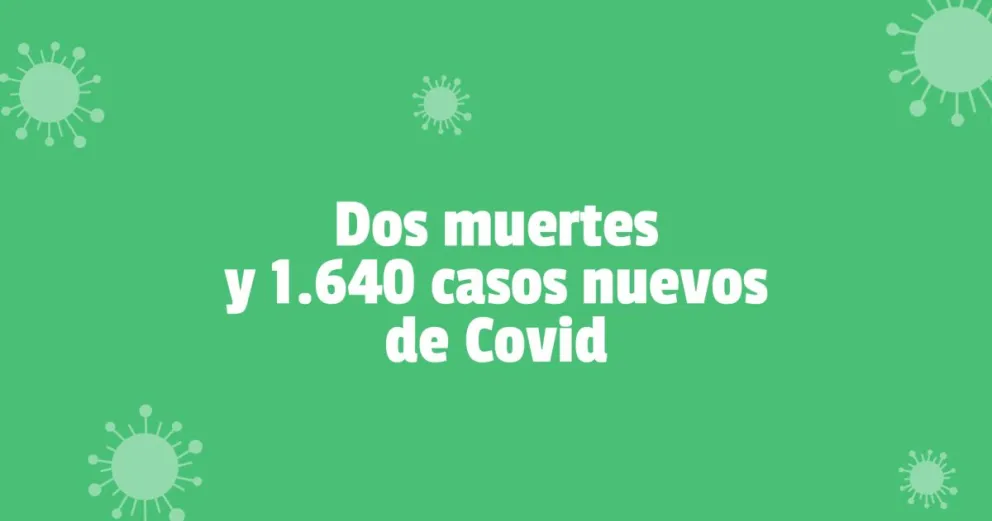Confirmaron 1640 casos nuevos de Covid en la provincia y dos muertes en las últimas 24 horas