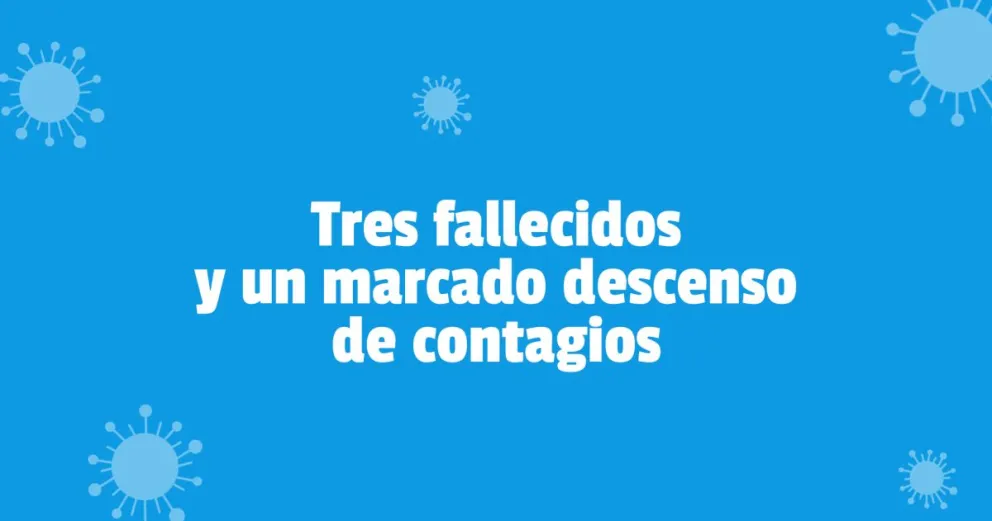 La semana comenzó con 193 nuevos contagios en la provincia