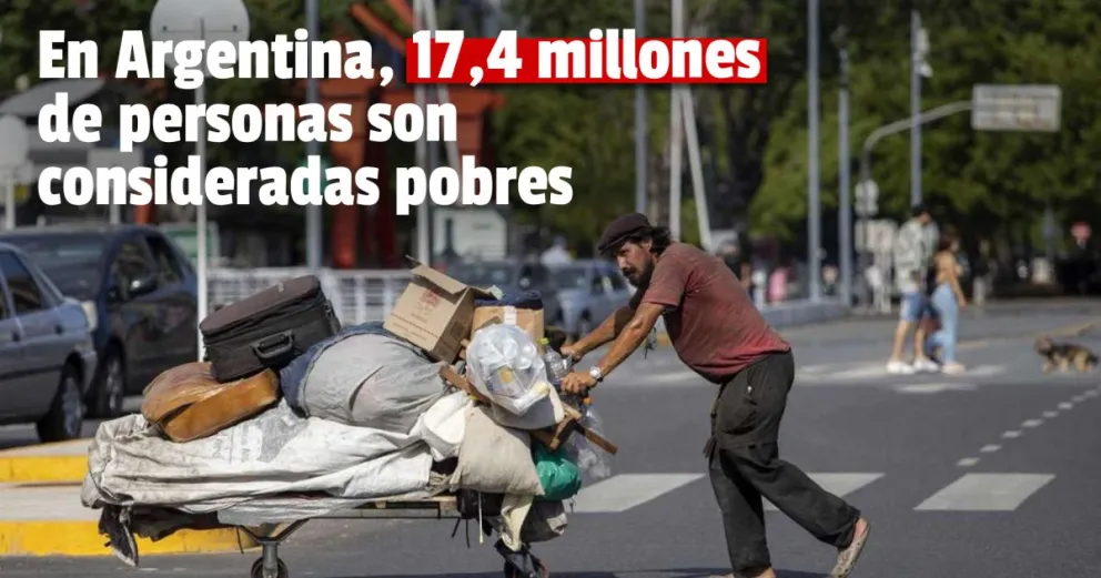 La pobreza cerró 2021 en 37,3% y afectó a 17 millones de personas