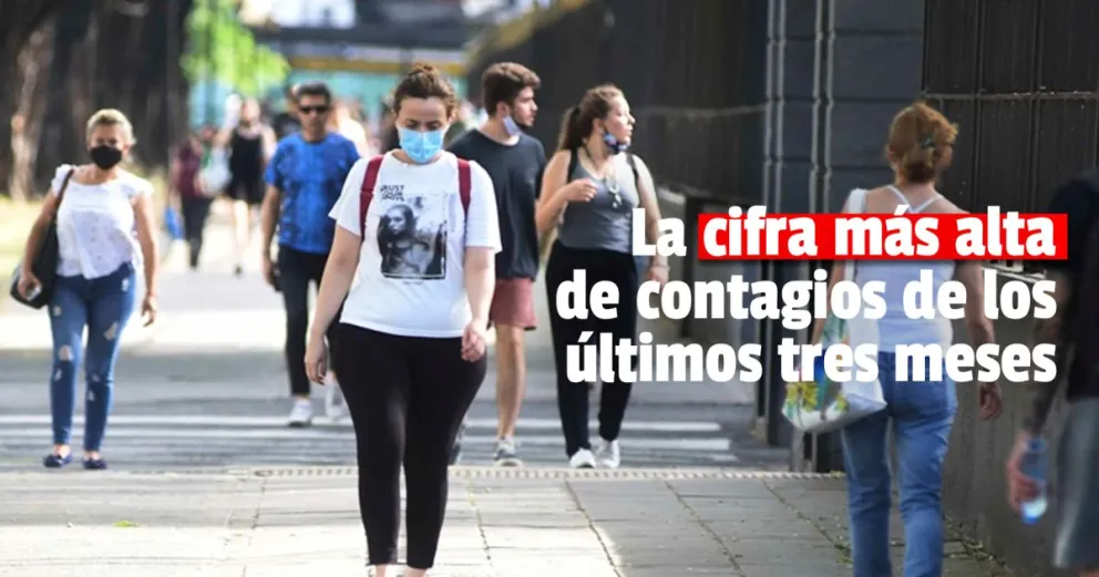 Se registraron 4819 contagios, la cifra más alta en más de tres meses